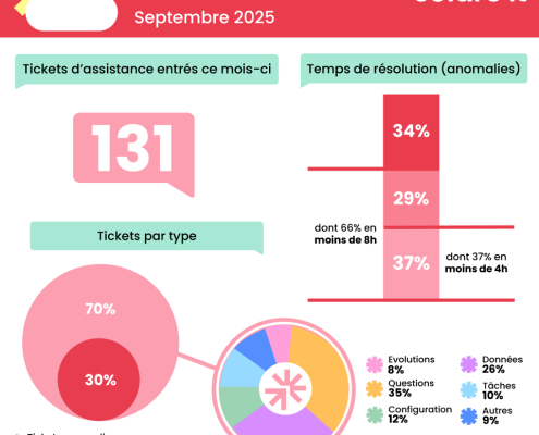 Météo assistance - Solare Property - Logiciel Immobilier