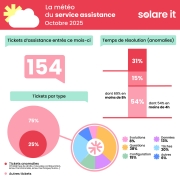 Météo assistance - Logiciel immobilier tertiaire - Solare Property
