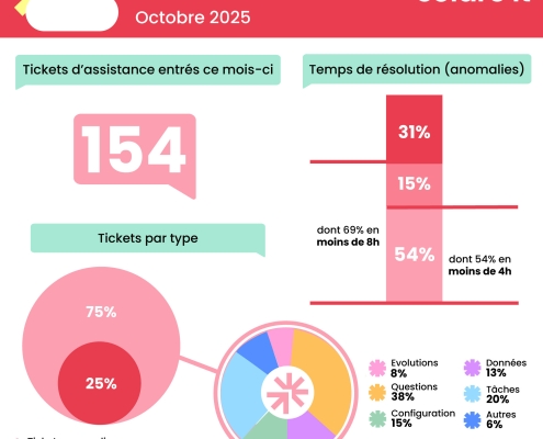 Météo assistance - Logiciel immobilier tertiaire - Solare Property