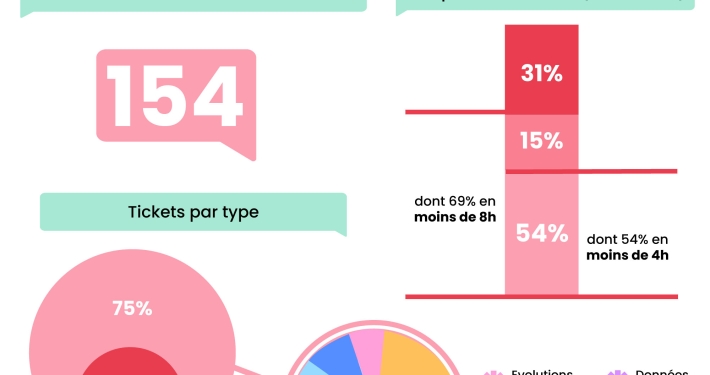 Météo assistance - Logiciel immobilier tertiaire - Solare Property