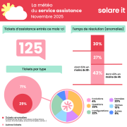 Météo assistance - Solare Property