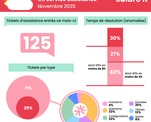 Météo assistance - Solare Property