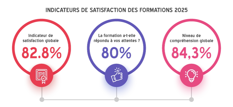 Indicateurs de formation 2025